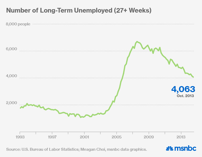 Long-Term Unemployed