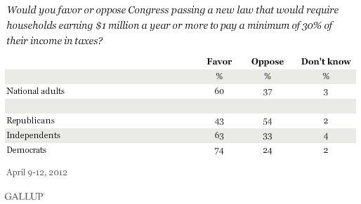 America Loves the Buffett Rule