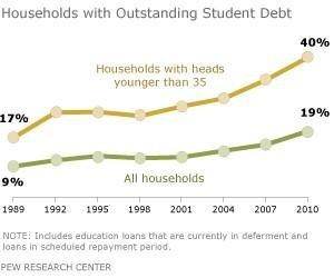 American Households with Student Loan Debt on The Rise.