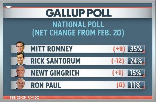 Santorum, Romney and the Big Mo