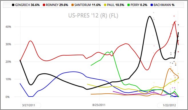 Newt Gingrich going north, south