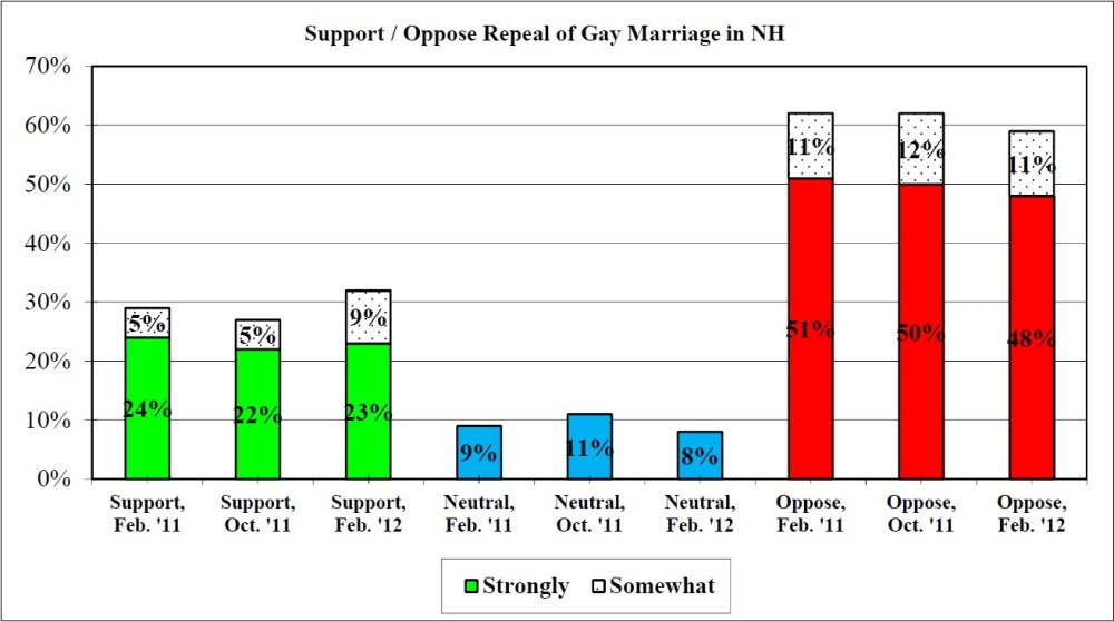 University of New Hampshire Granite State Poll