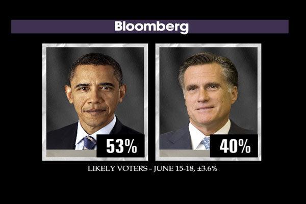 Poll: Obama takes double-digit lead