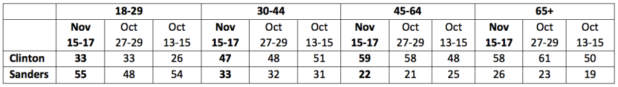 This chart shows Democratic voter preferences, with voters divided by age groups.