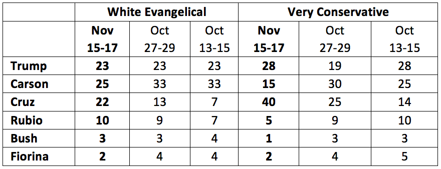 This chart shows Republican voter preferences, with voters divided by conservative beliefs.