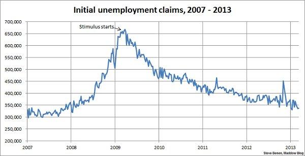Jobless claims inch up, but remain near five-year low