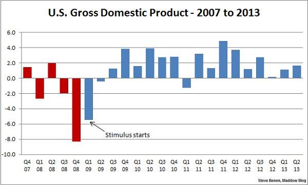 Economic growth exceeds expectations