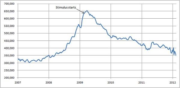 Jobless claims reach four-year low