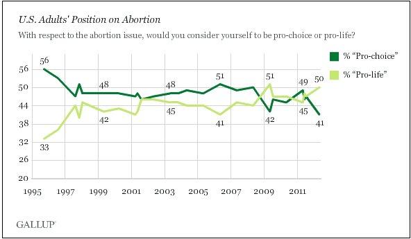 The dubious results of Gallup's abortion poll
