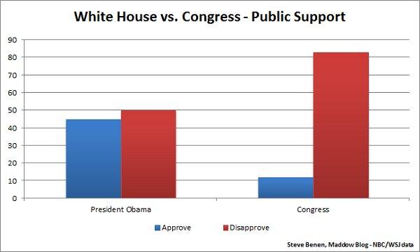 Support for Congress can get worse after all