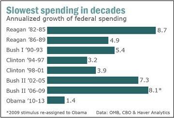 The spending surge that never happened