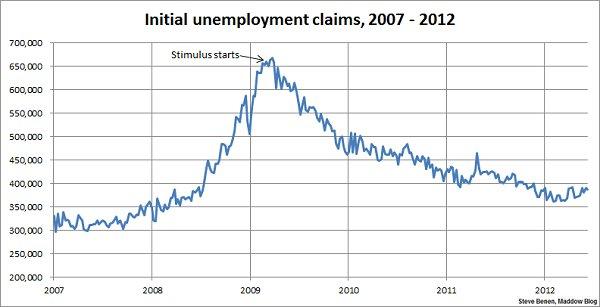Jobless claims inch lower, but are still too high