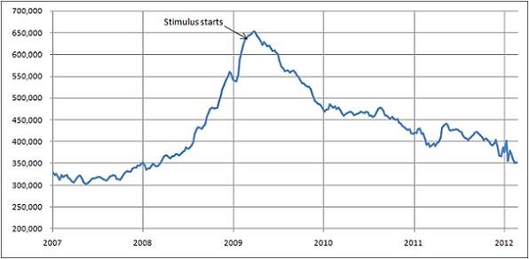 Jobless claims remain at four-year low