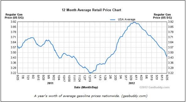 Why a sharp drop in gas prices matters