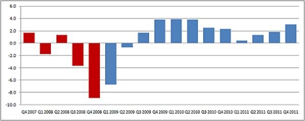 Signs of economic life