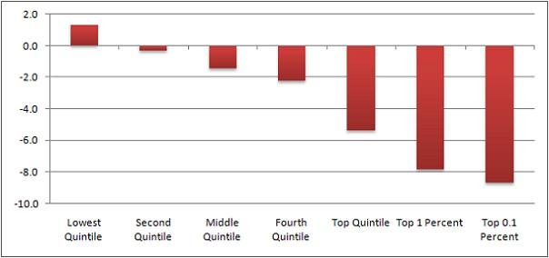 Romney tax plan favors the richest of the rich