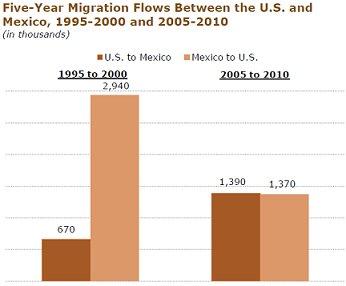 When Mexican immigration drops to zero