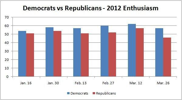 Dems enjoy 2012 enthusiasm edge