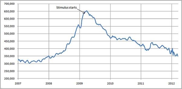 Jobless claims figures just keep getting better