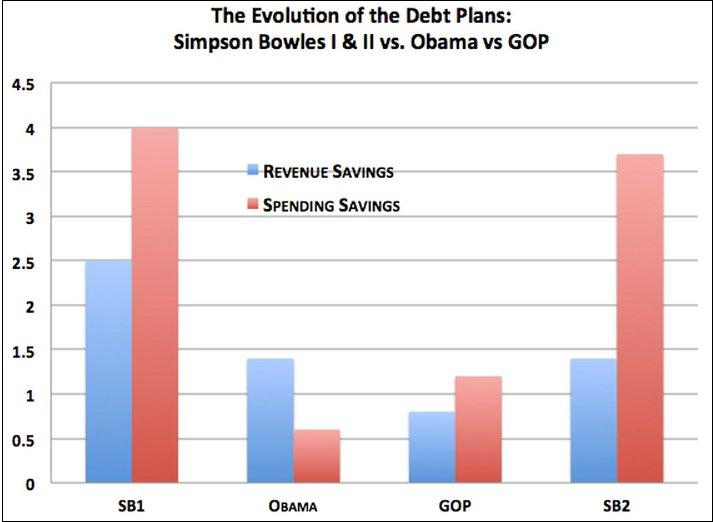 Meet the new Simpson-Bowles plan
