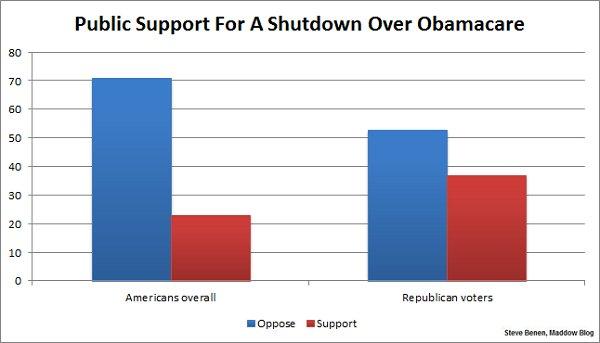 Boehner's pollster: even Republicans oppose shutdown plan