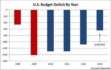 As deficit shrinks, debt-ceiling crisis looms