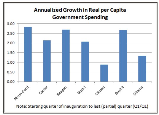 Forget what you've heard from the GOP about spending and regulations