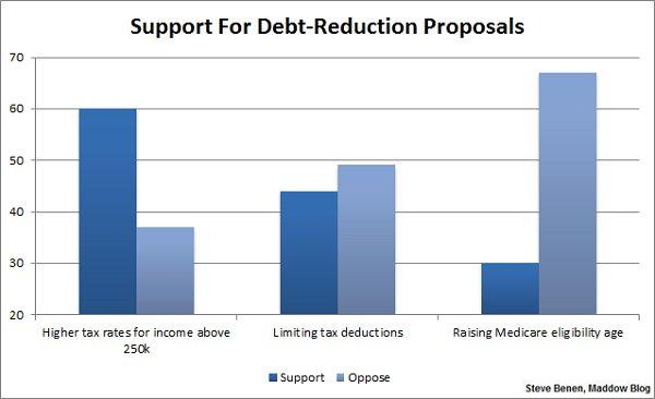 GOP fiscal plans sharply at odds with public opinion