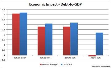 Republican response required to Reinhart/Rogoff