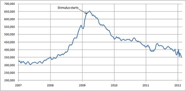 Jobless claims remain at four-year low