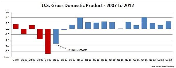 Economic growth improves significantly