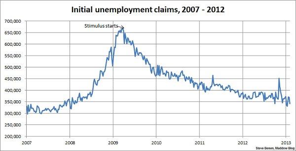 Jobless claims show sharp improvement, near five-year low