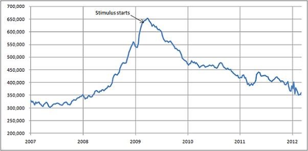 Jobless claims tick higher