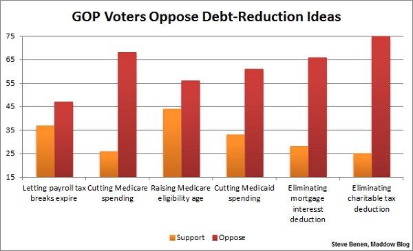 GOP voters prefer cost-free, pain-free debt reduction