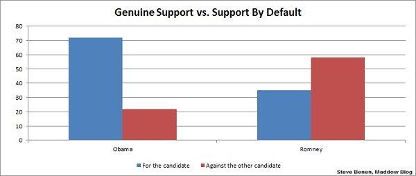 Genuine Support vs. Support by Default