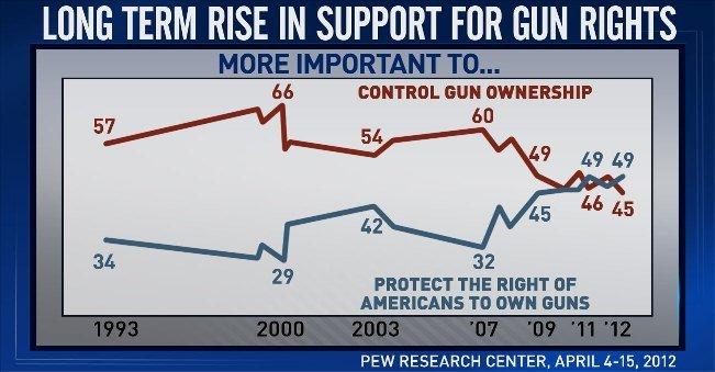 Do Americans want tougher gun control laws or not?