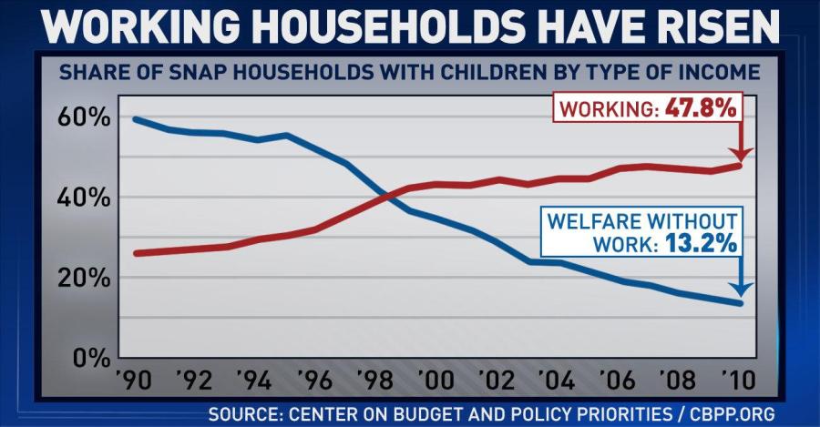 O'Reilly revives lie about welfare programs and entitlement society