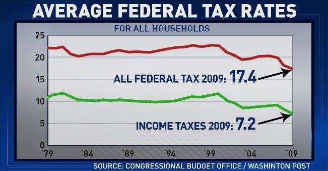 The greatest lie ever told: Obama is a classic tax and spend liberal