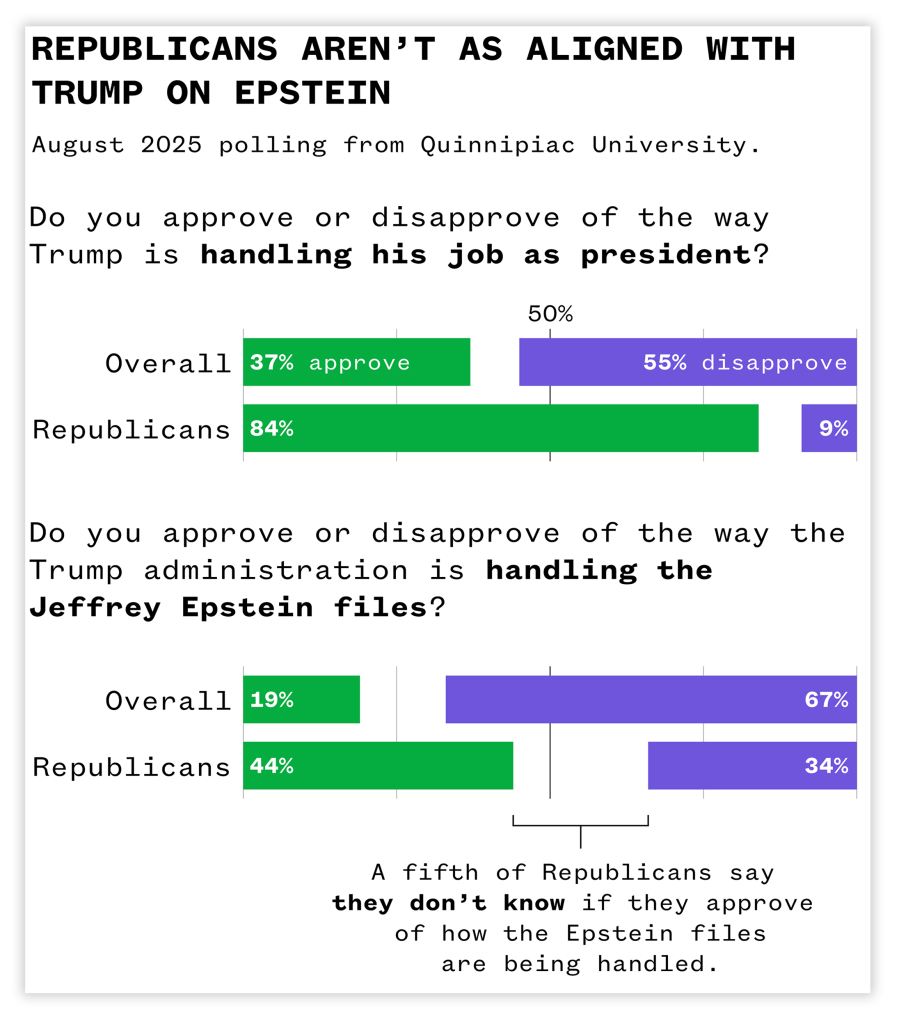 Data from August 2025 Quinnipiac University polling.