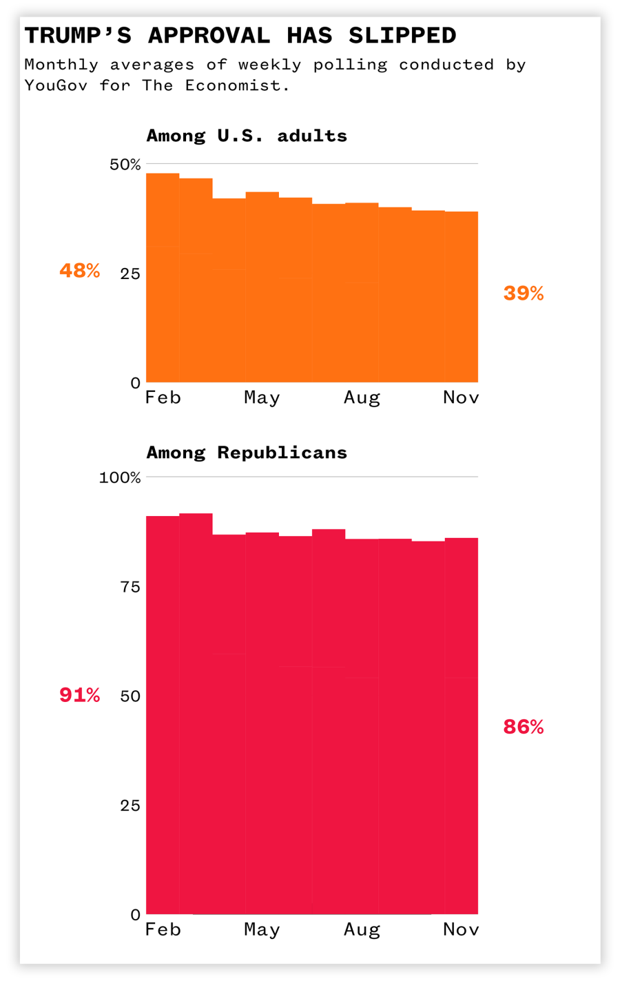 Analysis of data from YouGov polling for The Economist.