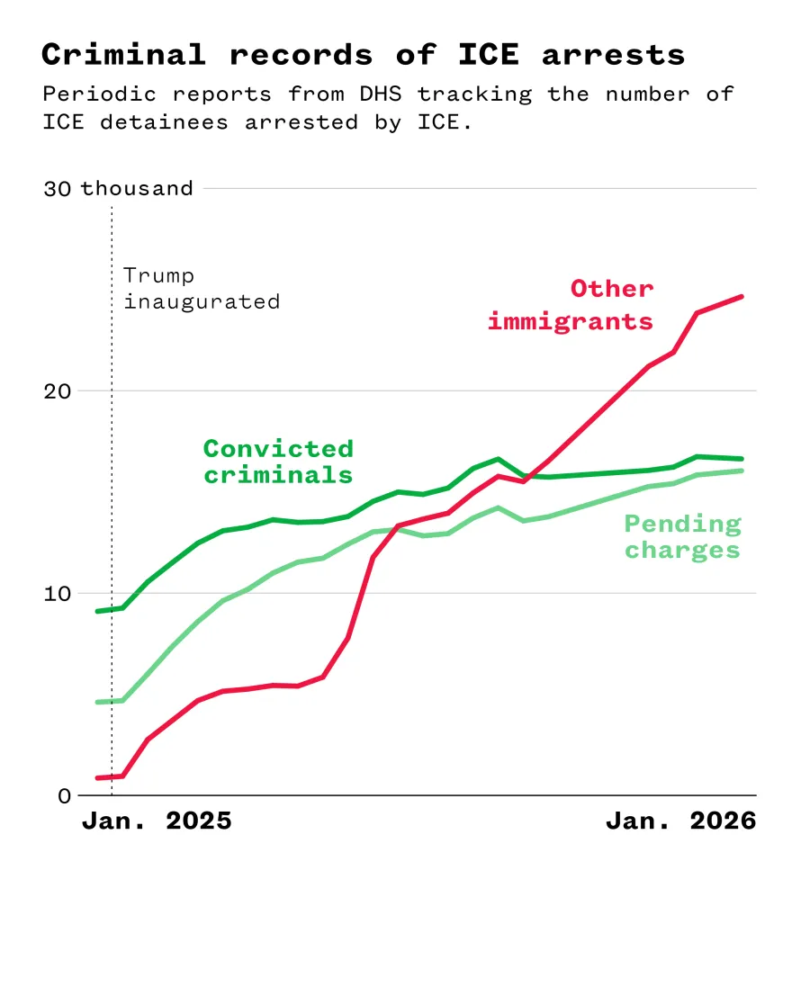 A line graph illustrating the criminal records of ICE arrests.