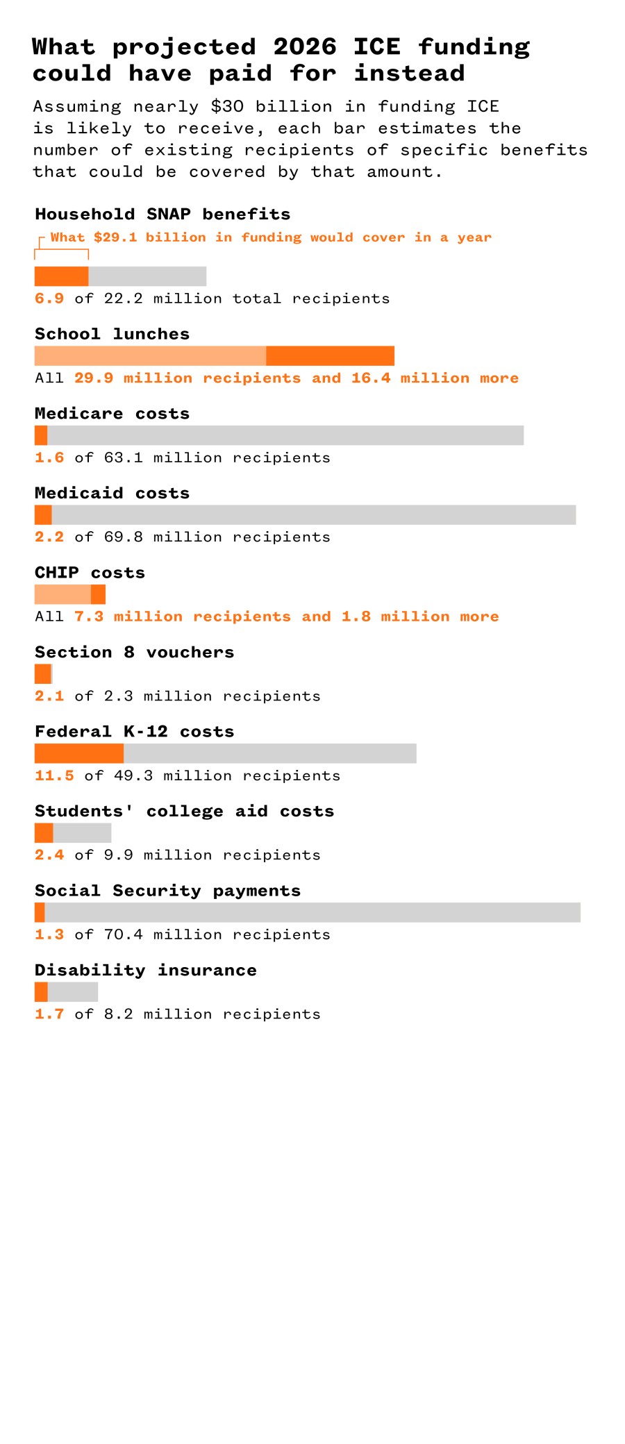 A series of bar graphs illustrating what projected 2026 ICE funding could have paid for instead.