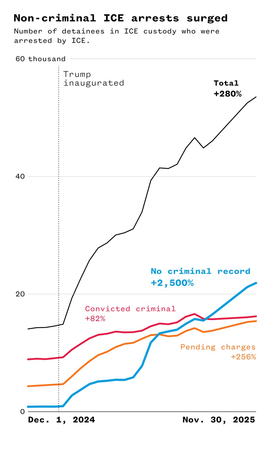 A line graph analyzing the surge in non-criminal ICE arrests.